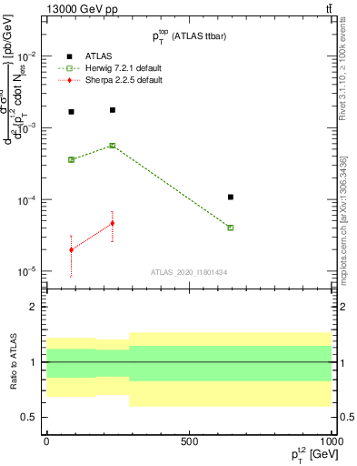 Plot of top.pt in 13000 GeV pp collisions