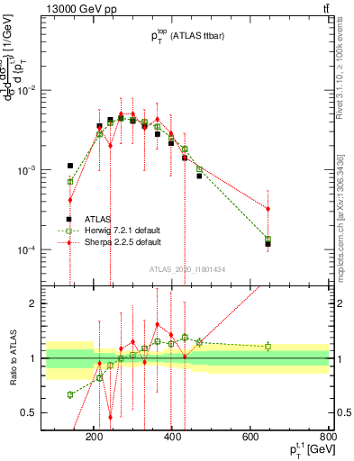 Plot of top.pt in 13000 GeV pp collisions