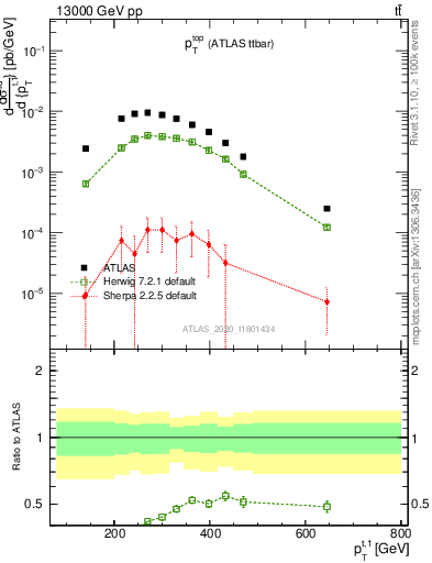 Plot of top.pt in 13000 GeV pp collisions