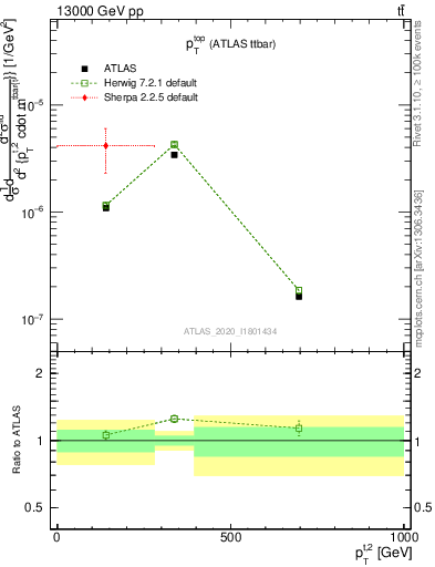 Plot of top.pt in 13000 GeV pp collisions