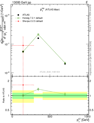 Plot of top.pt in 13000 GeV pp collisions