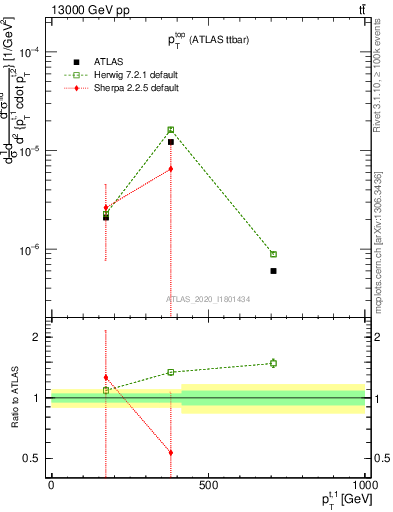 Plot of top.pt in 13000 GeV pp collisions