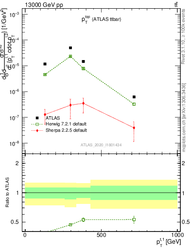 Plot of top.pt in 13000 GeV pp collisions