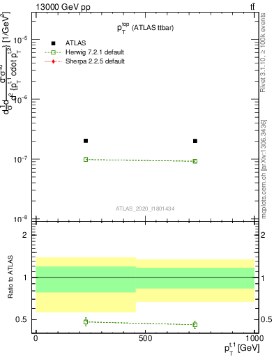 Plot of top.pt in 13000 GeV pp collisions