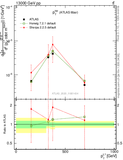 Plot of top.pt in 13000 GeV pp collisions