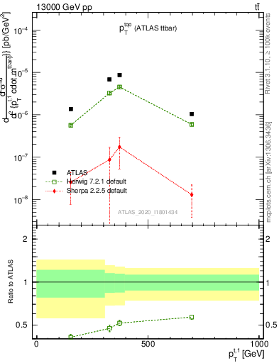 Plot of top.pt in 13000 GeV pp collisions