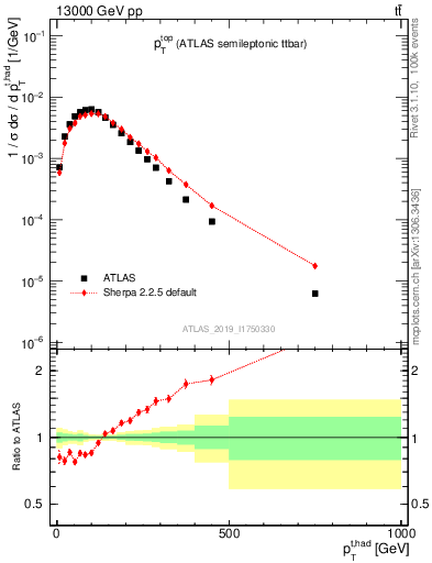 Plot of top.pt in 13000 GeV pp collisions