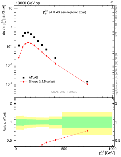 Plot of top.pt in 13000 GeV pp collisions