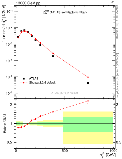 Plot of top.pt in 13000 GeV pp collisions