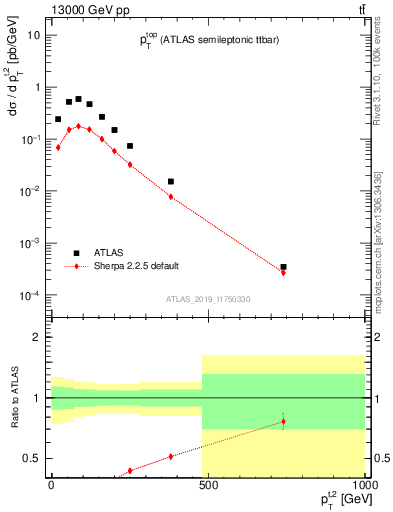 Plot of top.pt in 13000 GeV pp collisions