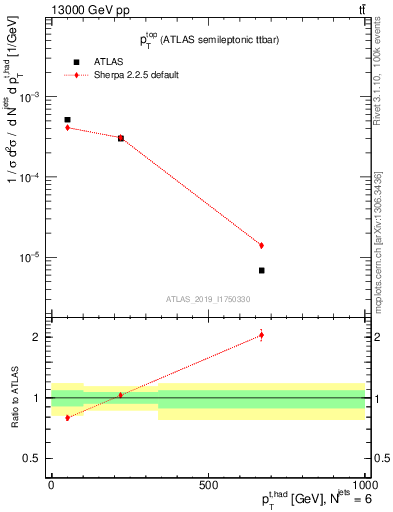 Plot of top.pt in 13000 GeV pp collisions