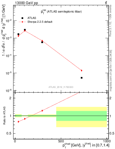 Plot of top.pt in 13000 GeV pp collisions