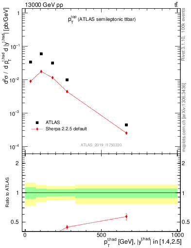 Plot of top.pt in 13000 GeV pp collisions