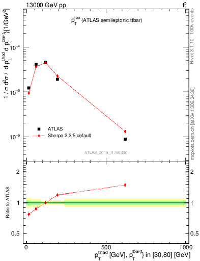 Plot of top.pt in 13000 GeV pp collisions