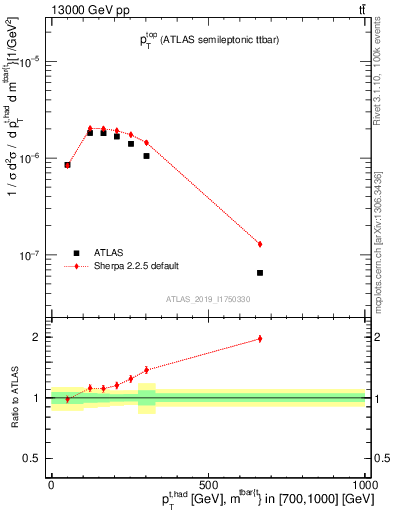 Plot of top.pt in 13000 GeV pp collisions