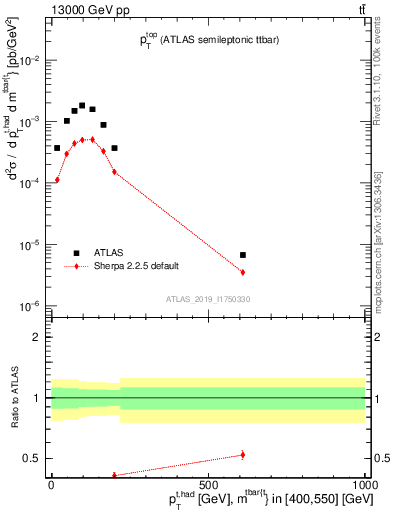 Plot of top.pt in 13000 GeV pp collisions