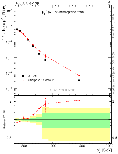 Plot of top.pt in 13000 GeV pp collisions