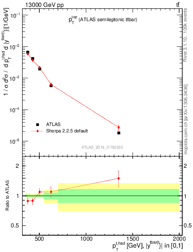 Plot of top.pt in 13000 GeV pp collisions