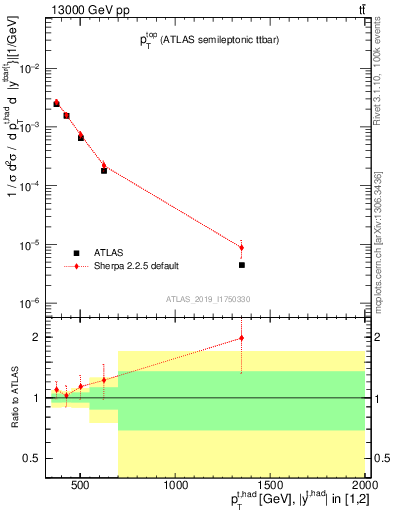 Plot of top.pt in 13000 GeV pp collisions