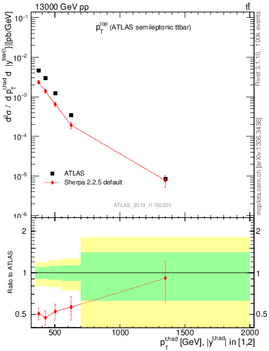 Plot of top.pt in 13000 GeV pp collisions