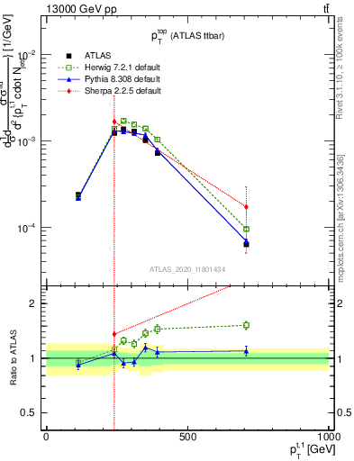 Plot of top.pt in 13000 GeV pp collisions