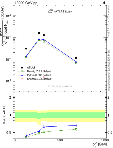 Plot of top.pt in 13000 GeV pp collisions