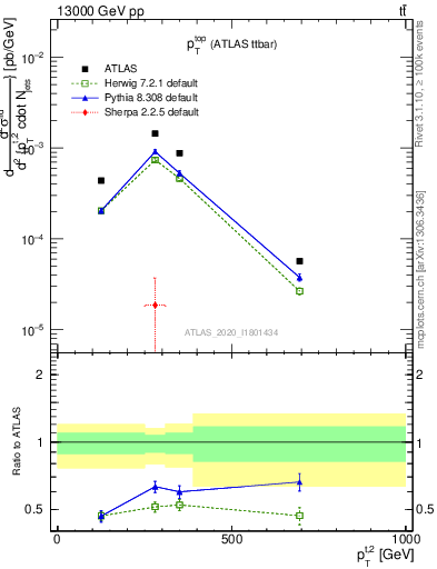 Plot of top.pt in 13000 GeV pp collisions