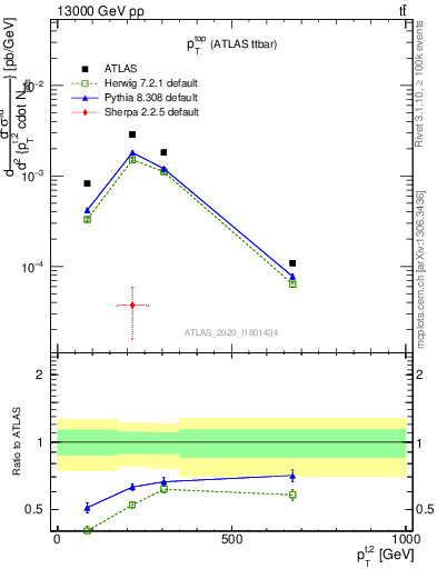 Plot of top.pt in 13000 GeV pp collisions