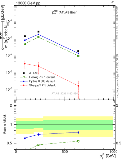 Plot of top.pt in 13000 GeV pp collisions