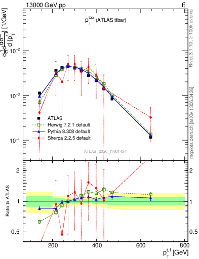 Plot of top.pt in 13000 GeV pp collisions