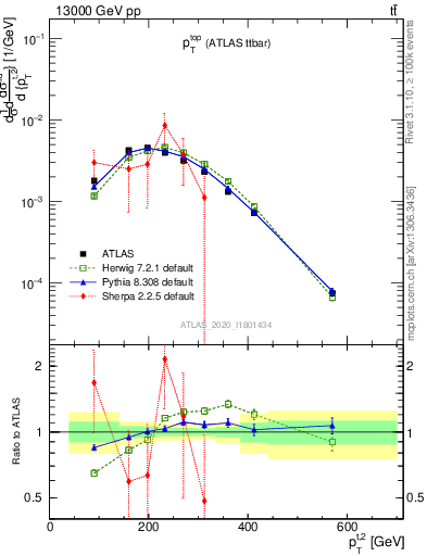 Plot of top.pt in 13000 GeV pp collisions