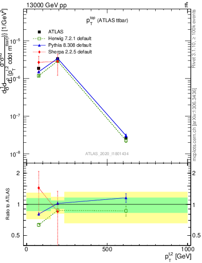 Plot of top.pt in 13000 GeV pp collisions