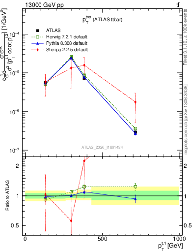 Plot of top.pt in 13000 GeV pp collisions