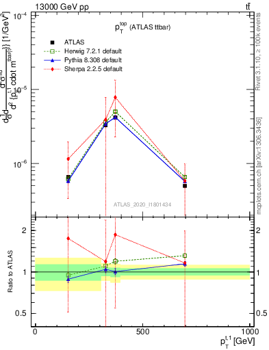 Plot of top.pt in 13000 GeV pp collisions