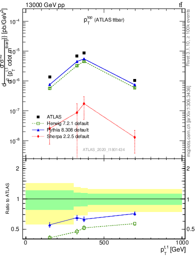 Plot of top.pt in 13000 GeV pp collisions