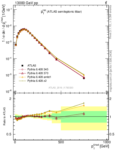 Plot of top.pt in 13000 GeV pp collisions