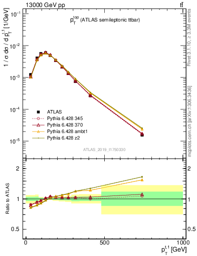 Plot of top.pt in 13000 GeV pp collisions