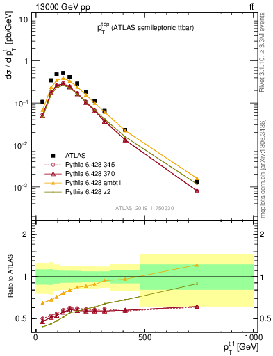 Plot of top.pt in 13000 GeV pp collisions