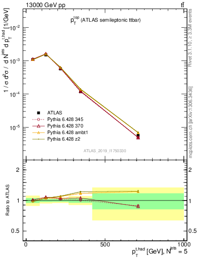 Plot of top.pt in 13000 GeV pp collisions