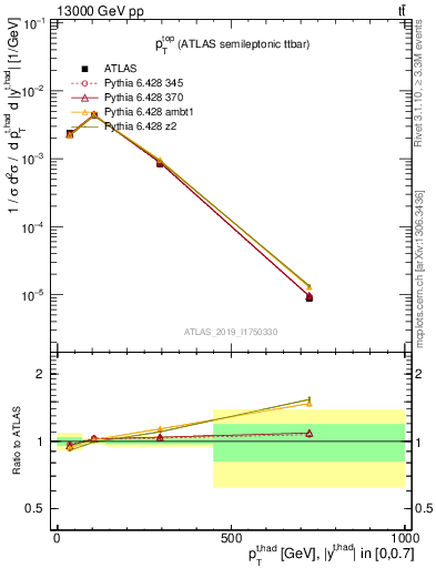 Plot of top.pt in 13000 GeV pp collisions