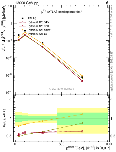 Plot of top.pt in 13000 GeV pp collisions