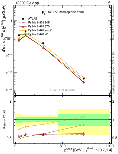 Plot of top.pt in 13000 GeV pp collisions