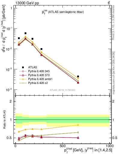 Plot of top.pt in 13000 GeV pp collisions