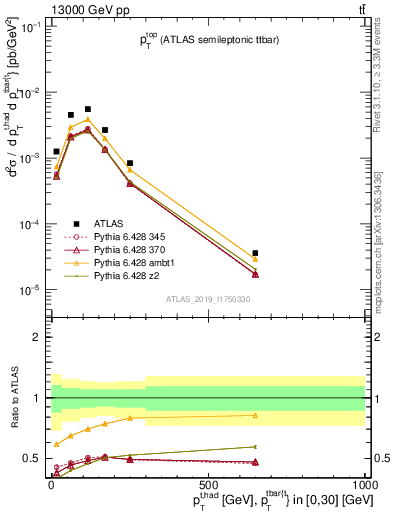 Plot of top.pt in 13000 GeV pp collisions