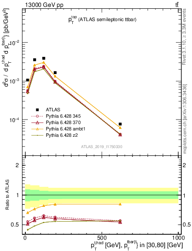 Plot of top.pt in 13000 GeV pp collisions