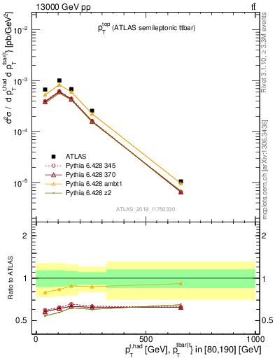 Plot of top.pt in 13000 GeV pp collisions