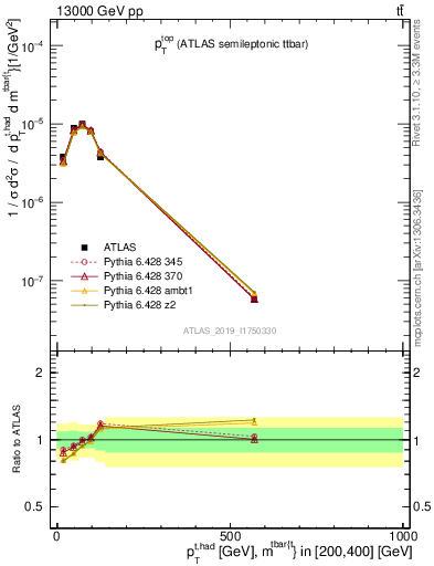 Plot of top.pt in 13000 GeV pp collisions