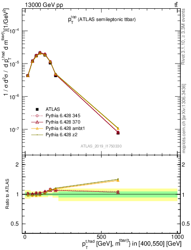 Plot of top.pt in 13000 GeV pp collisions