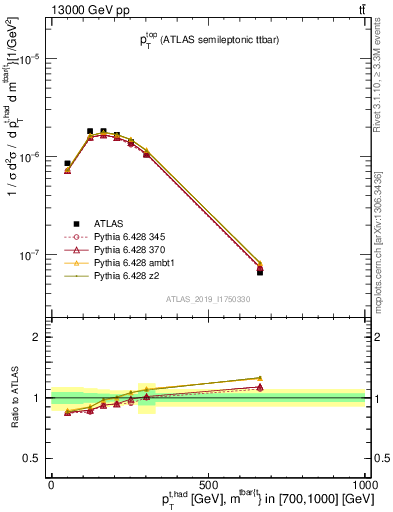 Plot of top.pt in 13000 GeV pp collisions