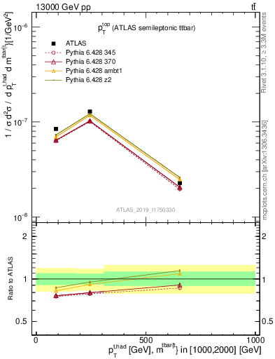 Plot of top.pt in 13000 GeV pp collisions